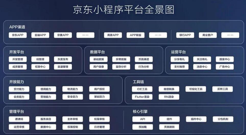 京東小程序開發(fā)平臺正式發(fā)布，扶持新產(chǎn)業(yè)鏈、場景無限制